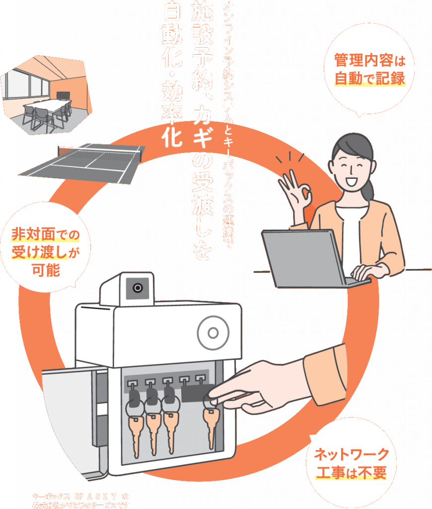 オンライン予約システムとキーボックスの連携で施設予約、カギの受渡を自動化・効率化、管理内容は自動で記録、非対面での受け渡しが可能、ネットワーク工事は不要